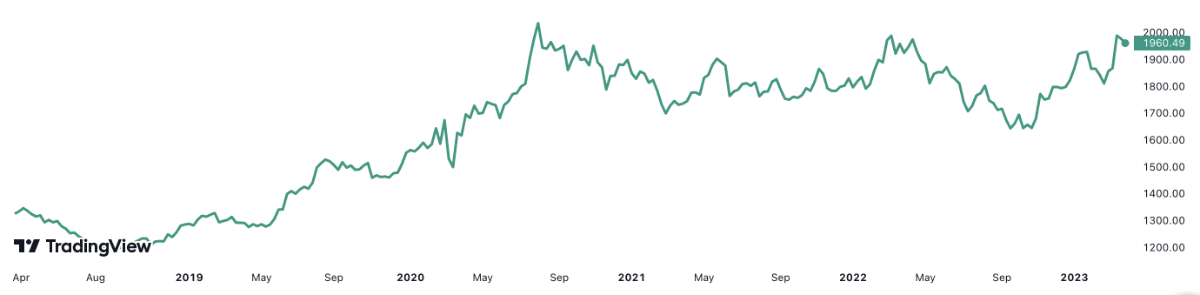 Trong 5 năm, gi&aacute; v&agrave;ng thế giới tăng khoảng 45%. Đơn vị: USD/oz.