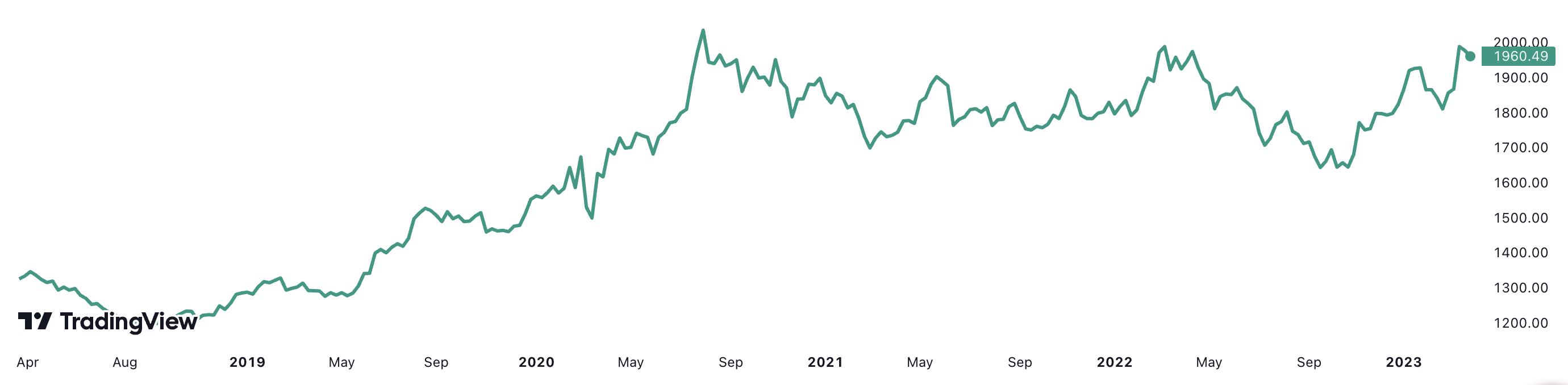 Trong 5 năm, giá vàng thế giới tăng khoảng 45%. Đơn vị: USD/oz.