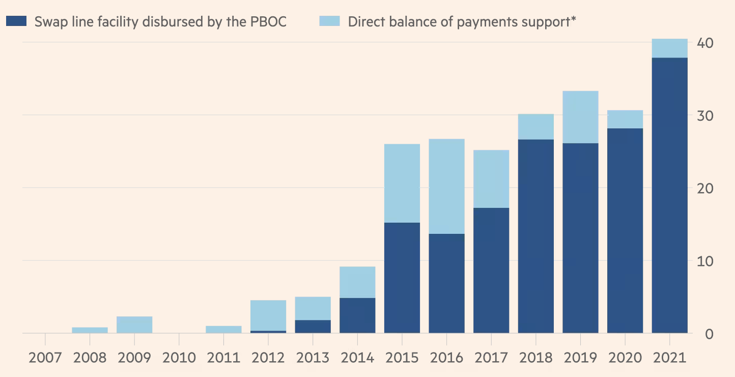 Lượng vốn cho vay giải cứu của Trung Quốc qua c&aacute;c năm, gồm 