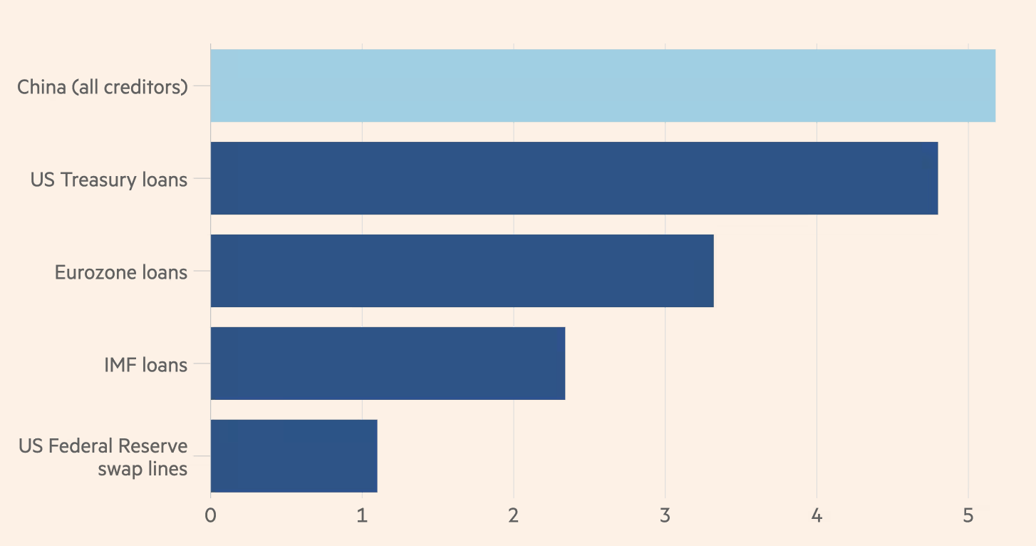 So s&aacute;nh l&atilde;i suất điển h&igrave;nh của c&aacute;c khoản vay giải cứu (từ tr&ecirc;n xuống) của Trung Quốc, Bộ T&agrave;i ch&iacute;nh Mỹ, Eurozone, IMF, v&agrave; Cục Dự trữ Li&ecirc;n bang Mỹ (Fed). Đơn vị: % - Nguồn: FT.