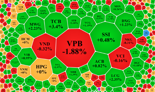 Thanh khoản tăng mạnh, VPB, VHM bị xả