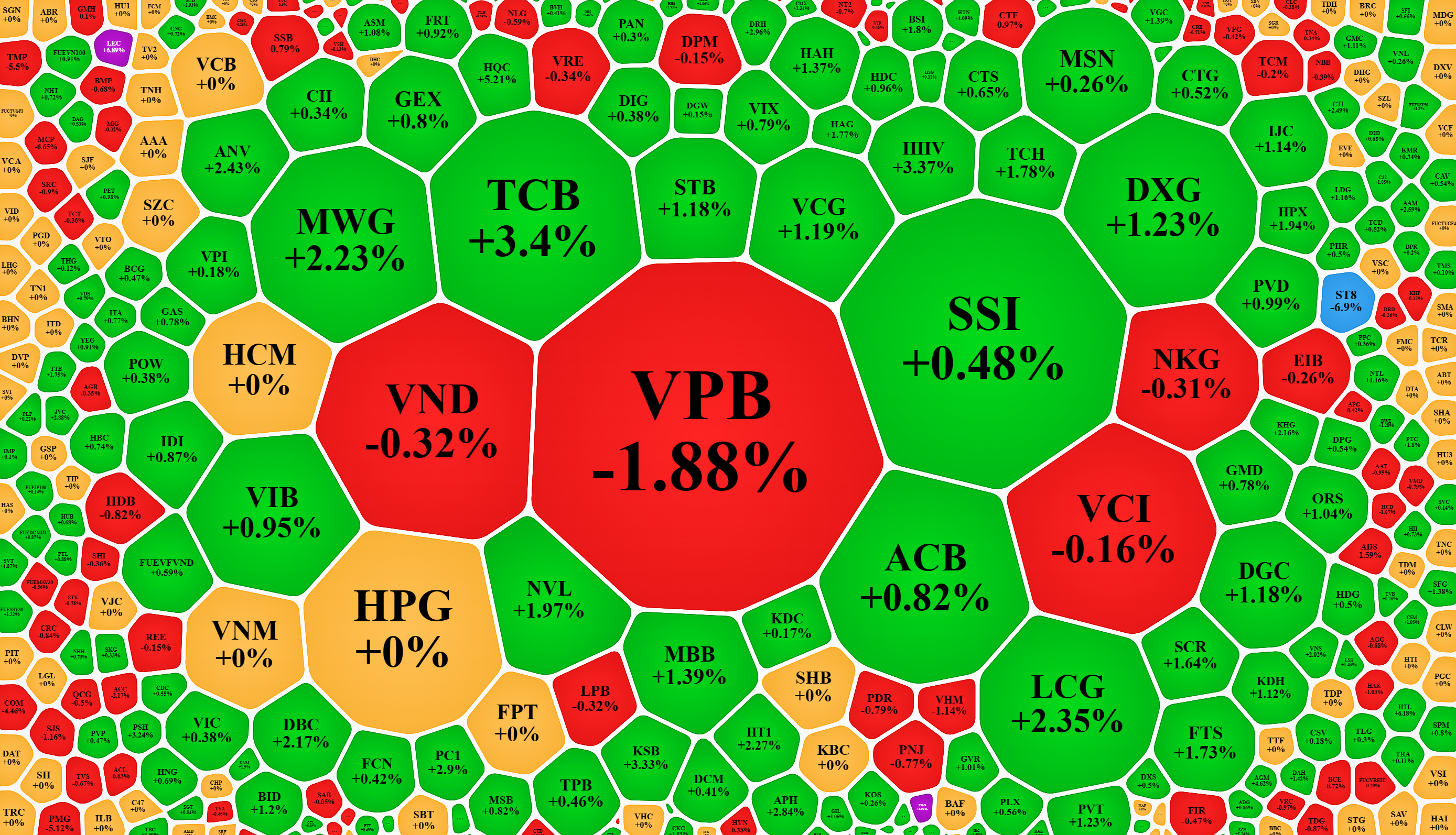 Xếp theo giá trị khớp lệnh, nhiều cổ phiếu đã thu hẹp đà tăng về cuối phiên, thậm chí là đỏ.