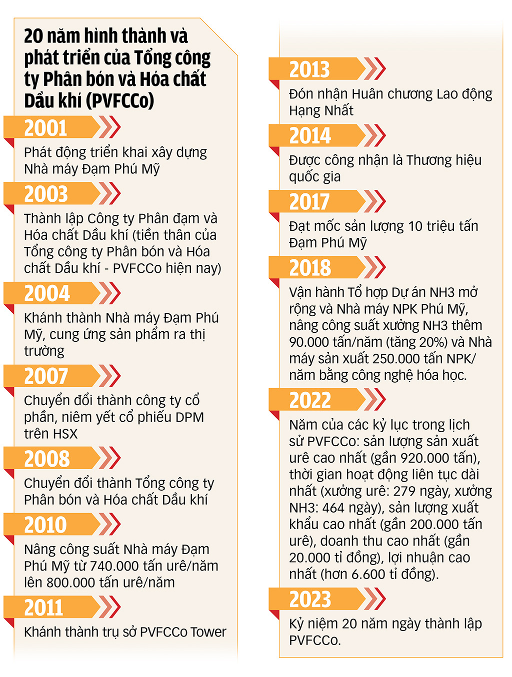 H&agrave;nh tr&igrave;nh 20 h&igrave;nh th&agrave;nh v&agrave; ph&aacute;t triển của PVFCCo.