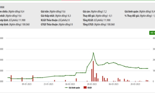 Công bố thông tin sai lệch, Hanoimilk bị phạt 200 triệu