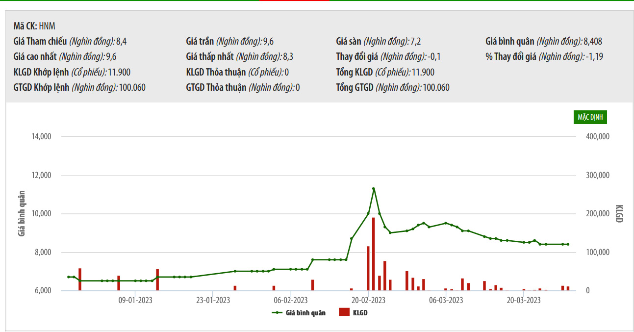 Biểu đồ giá cổ phiếu HNM trên UPCoM.