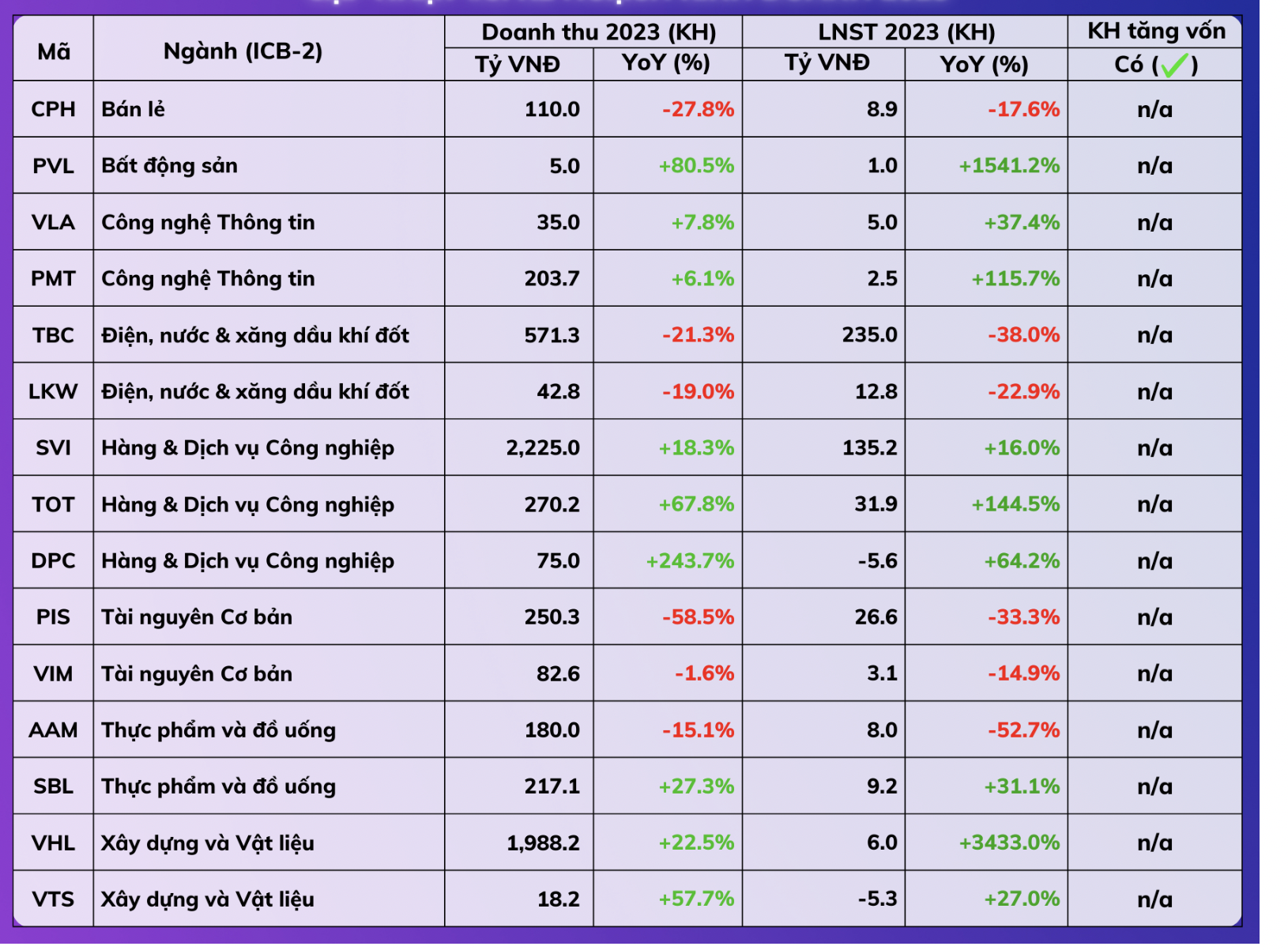 Một số doanh nghiệp th&ocirc;ng qua kế hoạch kinh doanh năm 2023.&nbsp;