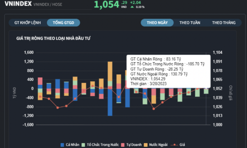 Ngân hàng đang hút dòng tiền, tự doanh là bên tung tiền gom mạnh nhóm này