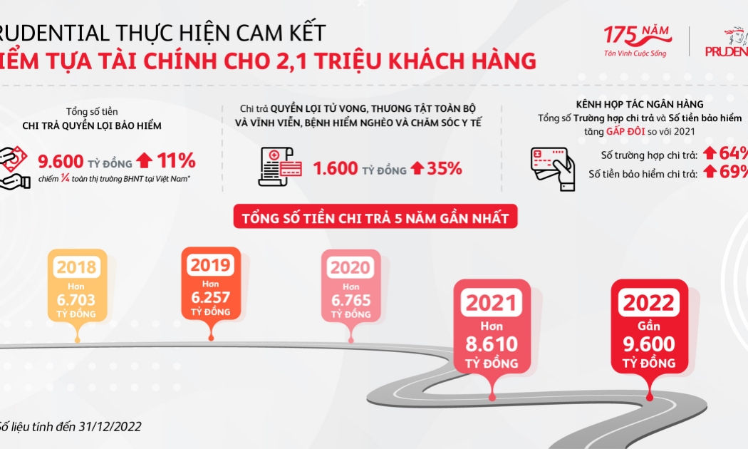 Số liệu chi trả năm 2022 và 5 năm gần đây của Prudential Việt Nam.