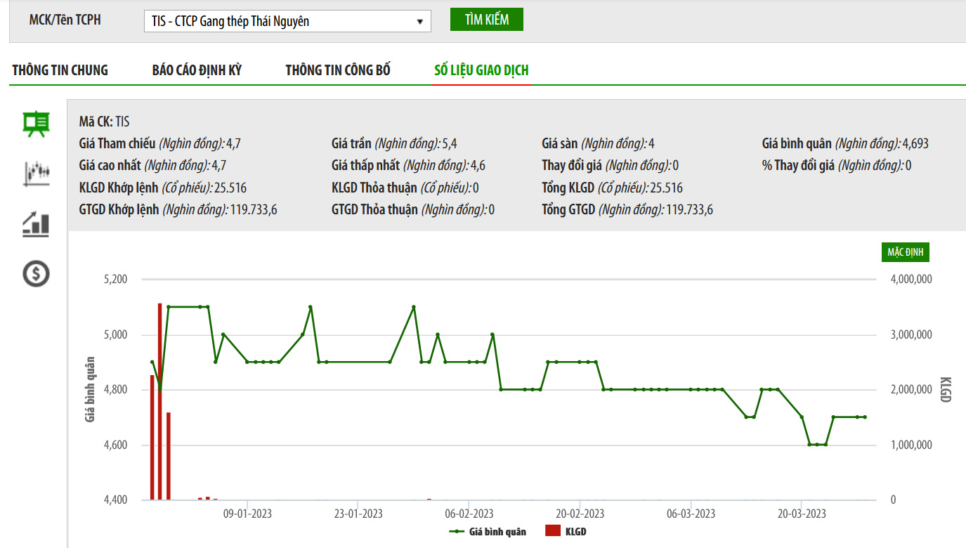 Biểu đồ giá cổ phiếu TIS trên UPCoM thời gian qua.