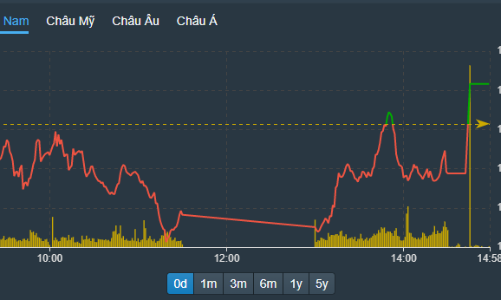 Kéo giật cổ phiếu trụ cuối phiên, vốn ngoại đột ngột bán ròng
