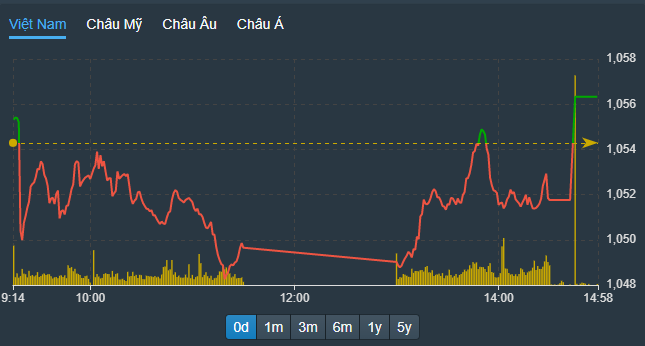 VN-Index được kéo bật qua tham chiếu trong đợt ATC, nối dài chuỗi phiên tăng điểm sang ngày thứ 7 dù chỉ là yếu tố tăng kỹ thuật.