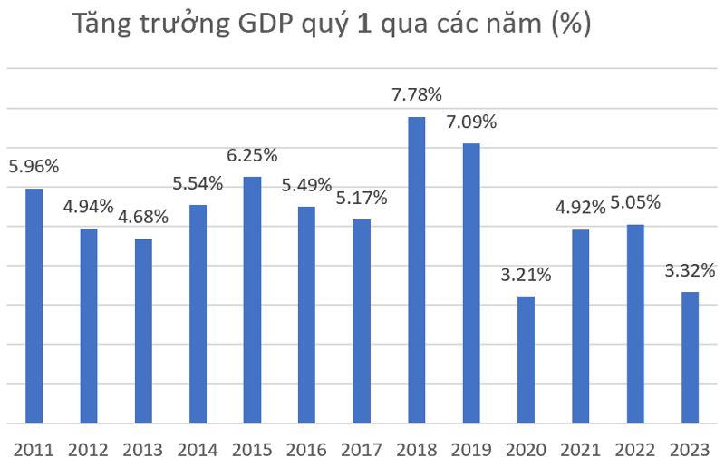 GDP slows in Q1 amid global difficulties