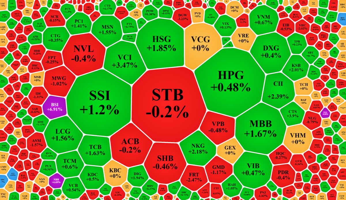 Xếp theo thanh khoản, nhiều cổ phiếu h&uacute;t được d&ograve;ng tiền tốt vẫn tăng gi&aacute;.