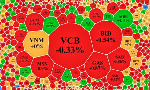 Thị trường thận trọng sau số liệu tăng trưởng quý 1, thanh khoản giảm mạnh