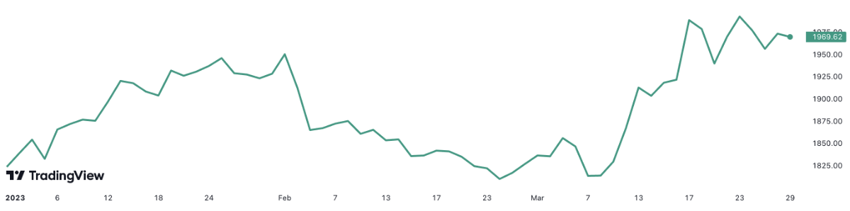 Từ đầu năm đến nay, gi&aacute; v&agrave;ng thế giới đ&atilde; tăng hơn 8%. Đơn vị: USD/oz.