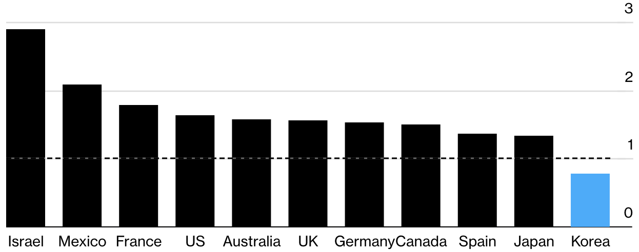 Tỷ lệ sinh (số con được sinh ra trong đời mỗi phụ nữ) ở H&agrave;n Quốc l&agrave; thấp nhất trong số c&aacute;c nước thuộc Tổ chức Hợp t&aacute;c v&agrave; ph&aacute;t triển kinh tế (OECD) - Nguồn: Bloomberg.