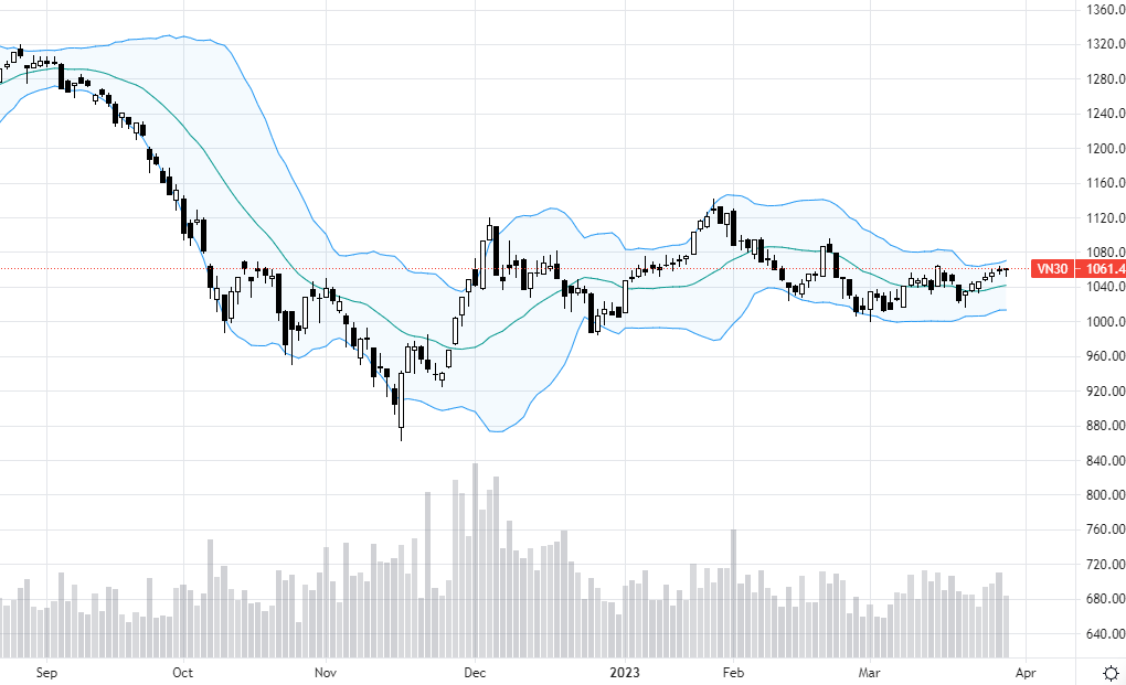 VN30 khả năng cao tiếp tục dao động hẹp từ giờ đến cuối tuần.