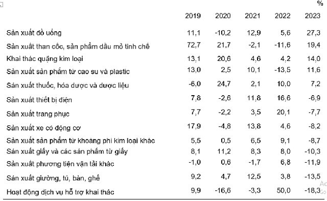 Tốc độ tăng/giảm chỉ số IIP qu&yacute; 1 so với c&ugrave;ng kỳ năm trước c&aacute;c năm 2019-2023 của một số ng&agrave;nh c&ocirc;ng nghiệp trọng điểm. Nguồn: Tổng cục Thống k&ecirc;.