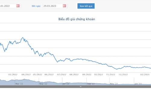 Cổ đông lớn Thiên Tân tiếp tục bán ra 3 triệu cổ phiếu DIG