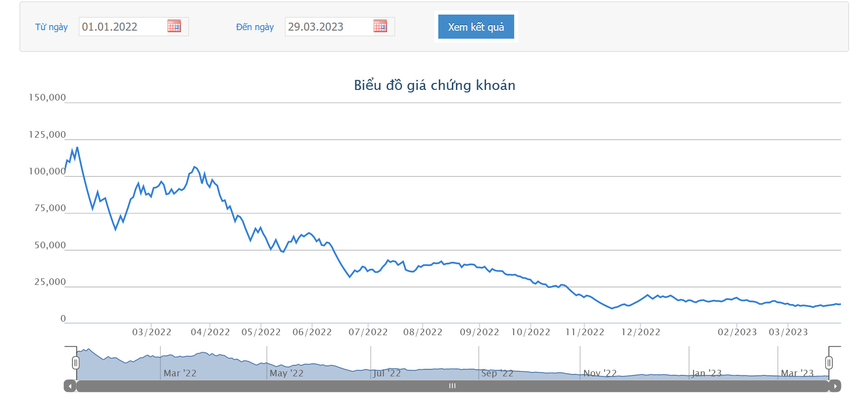 Sơ đồ giá cổ phiếu DIG từ đầu năm 2022 đến nay trên HoSE.