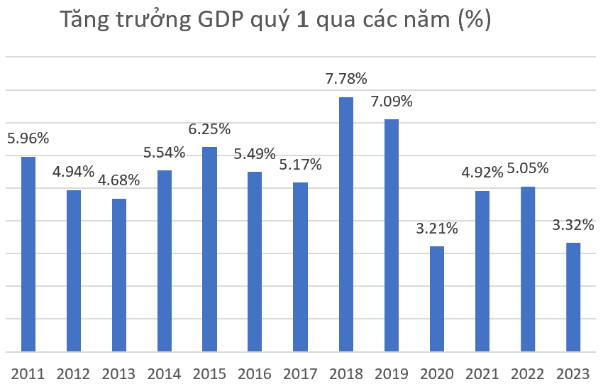 GDP quý 1/2023 chỉ tăng 3,32% - Nhịp sống kinh tế Việt Nam & Thế giới