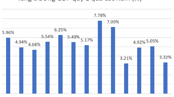 GDP quý 1/2023 chỉ tăng 3,32%