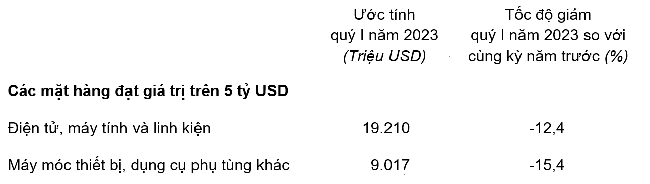 Trị giá một số mặt hàng nhập khẩu quý 1 năm 2023.