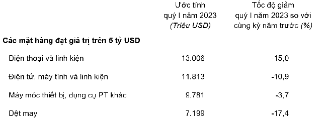 Trị giá một số mặt hàng xuất khẩu quý 1 năm 2023.