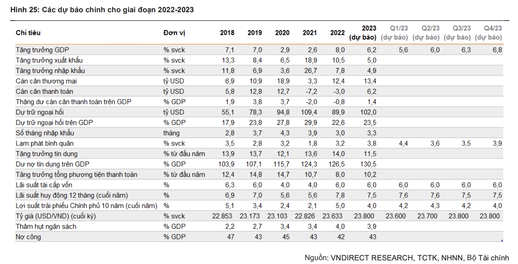 VnDirect dự báo tăng trưởng GDP theo quý. 