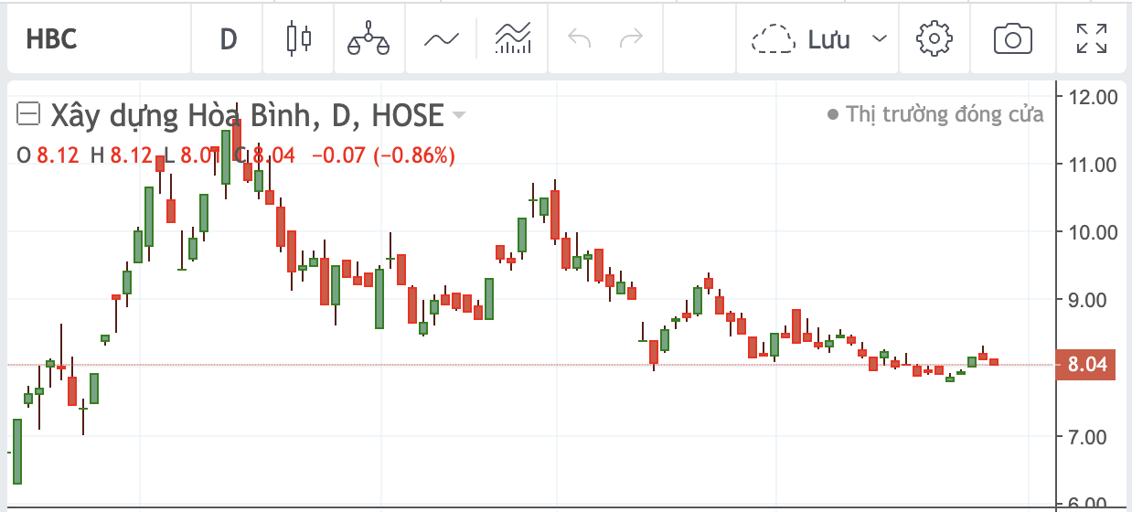 Diễn biến cổ phiếu HBC.&nbsp;
