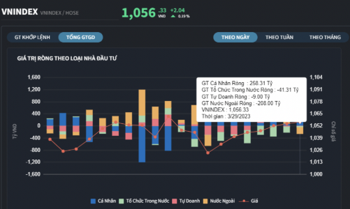 Khối ngoại và tự doanh quay xe bán ròng 280 tỷ đồng 