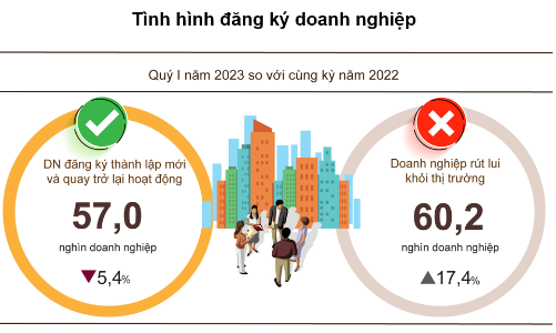 Quý 1/2023: Lần đầu tiên số doanh nghiệp đóng cửa vượt số doanh nghiệp đăng ký mới