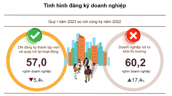 Quý 1/2023: Lần đầu tiên số doanh nghiệp đóng cửa vượt số doanh nghiệp đăng ký mới