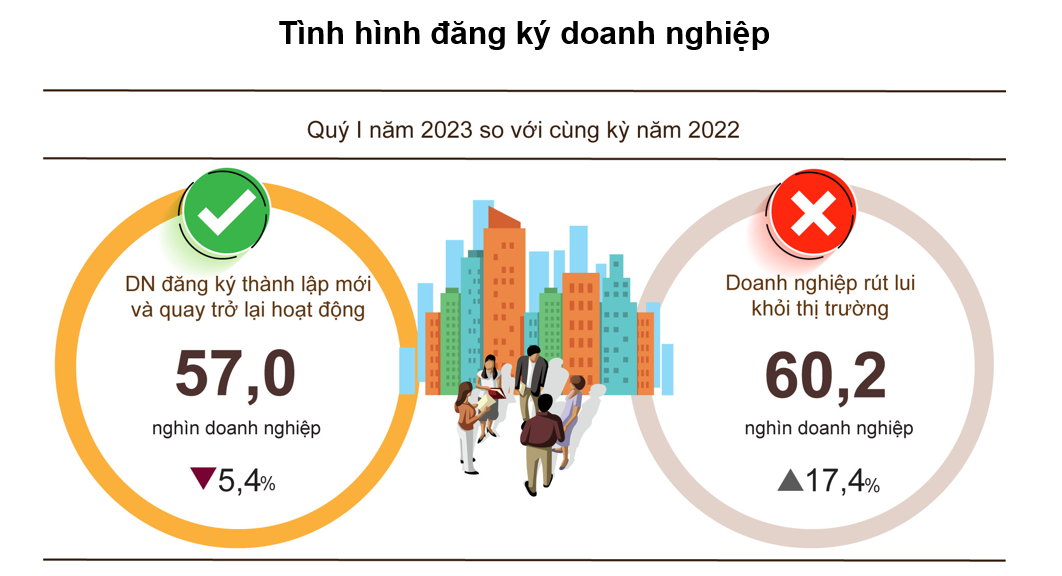 Đối mặt với khó khăn, nhiều doanh nghiệp đóng cửa và rút khỏi thị trường trong quý 1/2023.