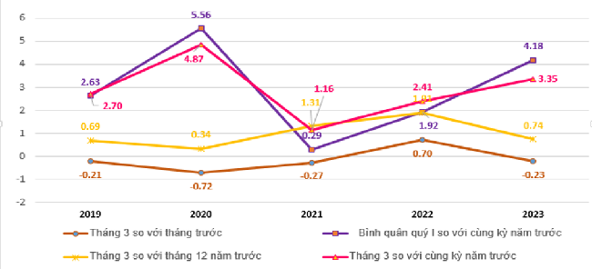 Tốc độ tăng/giảm CPI tháng 3 và quý 1 c&aacute;c năm giai đoạn 2019-2023 (%).
