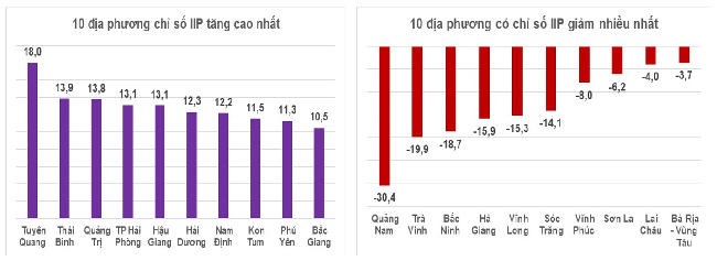 Tốc độ tăng/giảm IIP qu&yacute; 1 năm 2023 so với c&ugrave;ng kỳ năm trước của một số địa phương (%). Nguồn: Tổng cục Thống k&ecirc;.
