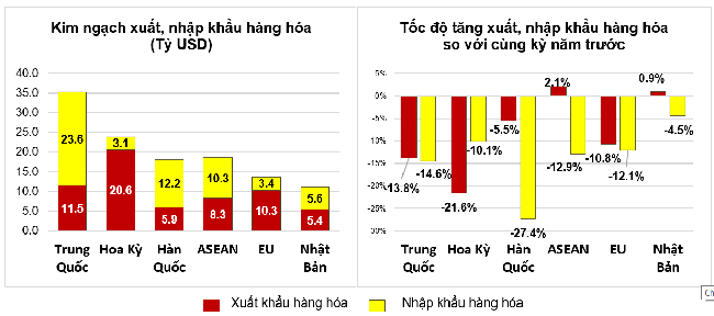 Thị trường xuất, nhập khẩu hàng hoá chủ yếu quý 1 năm 2023.