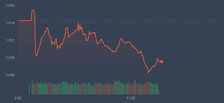 Vn-Index trượt giảm nhanh hơn sau khi c&oacute; b&aacute;o c&aacute;o số liệu vĩ m&ocirc;.