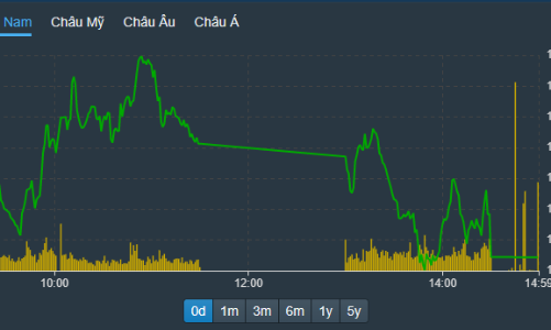 Giá suy yếu, vốn ngoại bán ròng đột biến