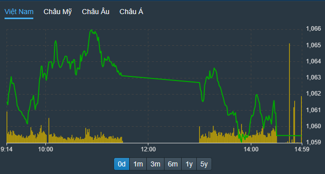 VN-Index hạ xuống mặt bằng thấp hơn hẳn buổi sáng.