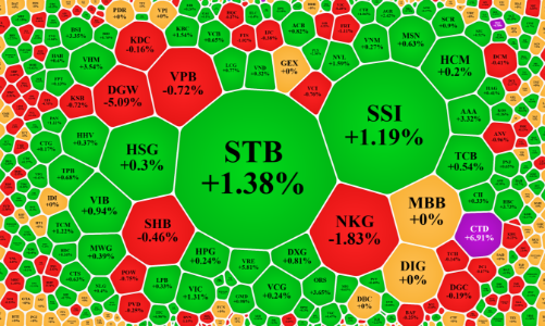 Giao dịch đột biến ở STB, thanh khoản phục hồi