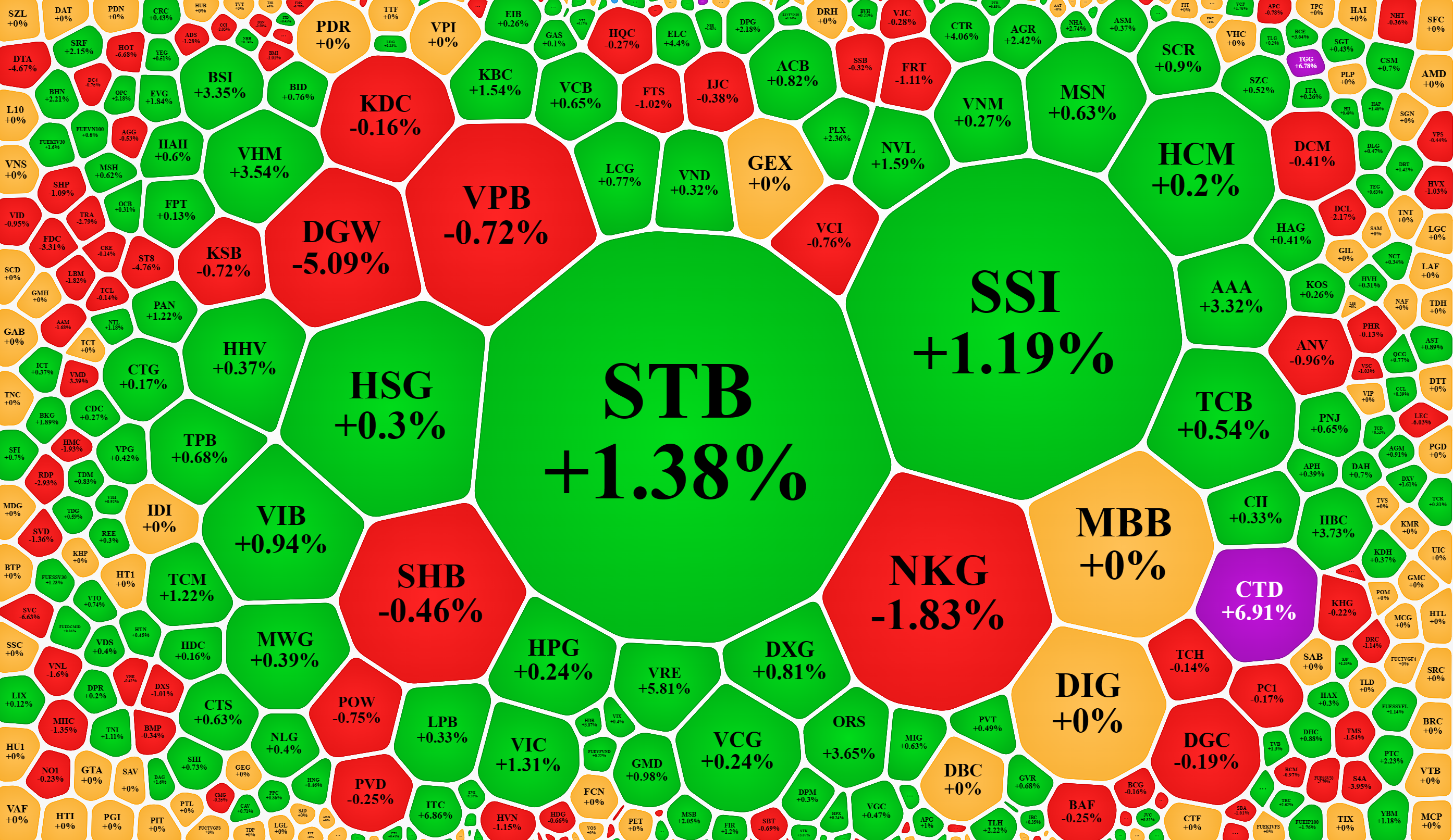 Xếp theo giá trị khớp lệnh, cổ phiếu nhóm ngân hàng, chứng khoán, thép vẫn nổi bật, dù sức mạnh giá khác nhau.