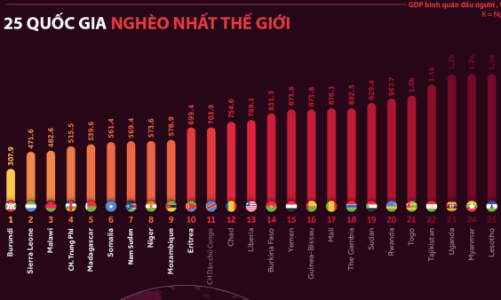 25 quốc gia nghèo nhất thế giới, có mặt một đại diện Đông Nam Á