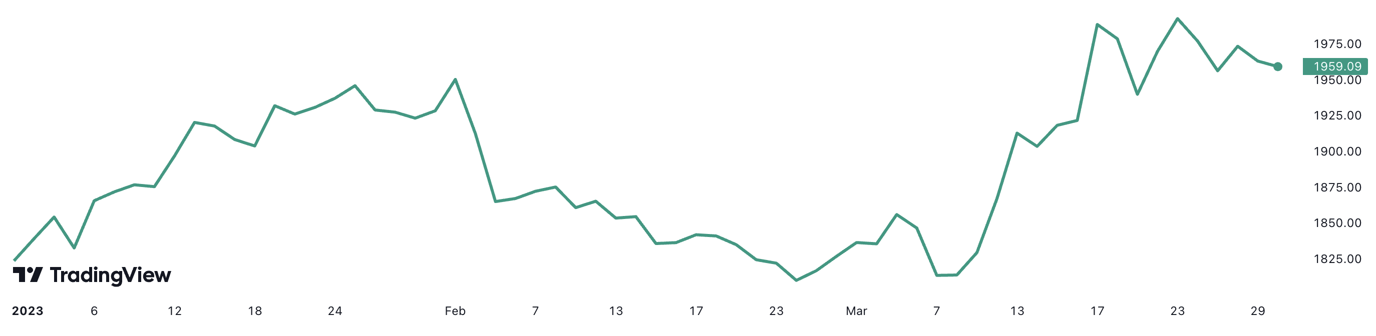 Giá vàng thế giới đã tăng hơn 7,4% từ đầu năm đến nay. Đơn vị: USD/oz.