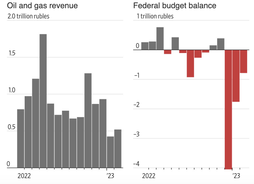 Doanh thu xuất khẩu dầu kh&iacute; của Nga (biểu đồ tr&aacute;i) v&agrave; c&aacute;n c&acirc;n ng&acirc;n s&aacute;ch ch&iacute;nh phủ Nga (biểu đồ phải). Đơn vị: ngh&igrave;n tỷ R&uacute;p (1 ngh&igrave;n tỷ R&uacute;p = 13,1 tỷ USD) - Nguồn: WSJ.