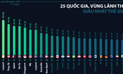 25 quốc gia và vùng lãnh thổ giàu nhất thế giới