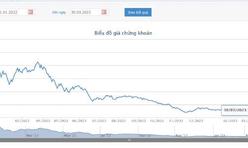 Bán tiếp 2,7 triệu cổ phiếu, Thiên Tân không còn là cổ đông lớn tại DIG