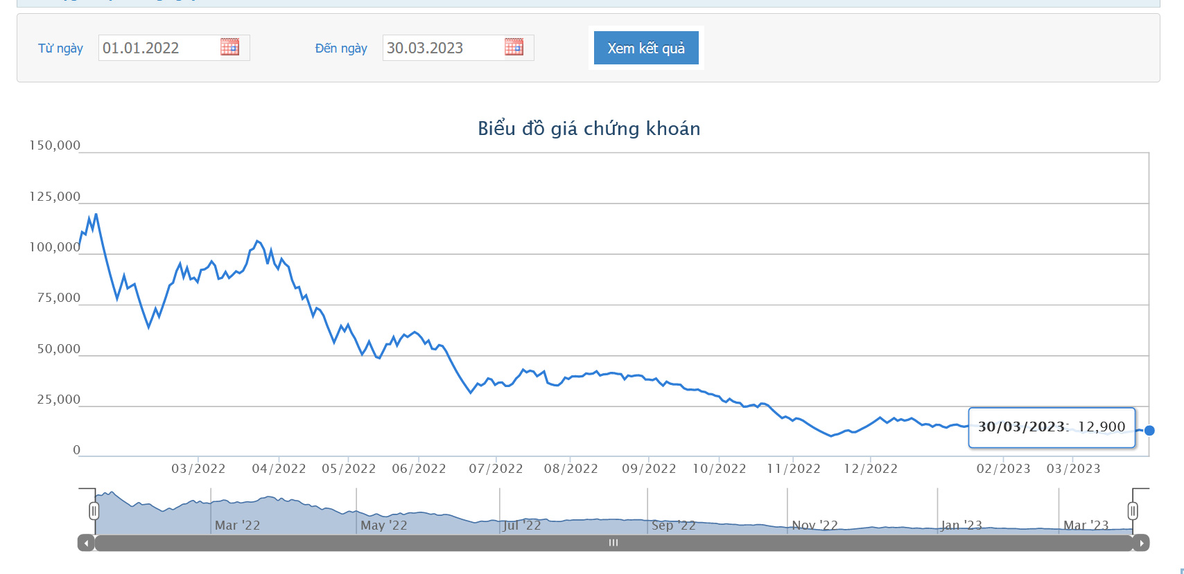 Sơ đồ giá cổ phiếu DIG từ đầu năm 2022 đến nay.