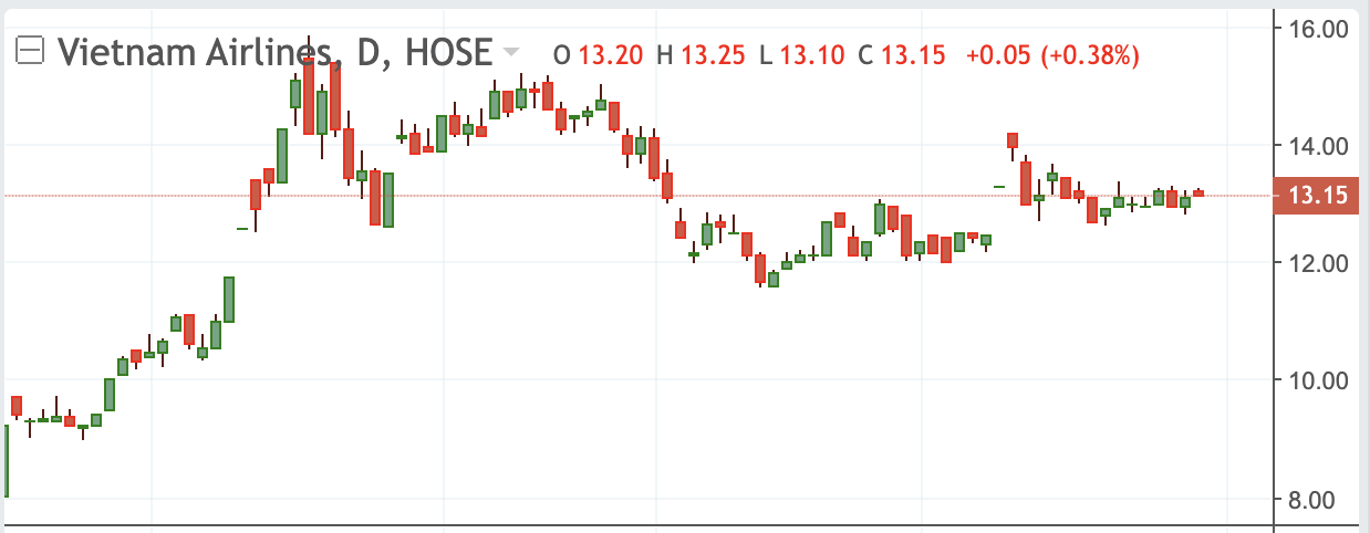 Diễn biến cổ phiếu HVN.&nbsp;