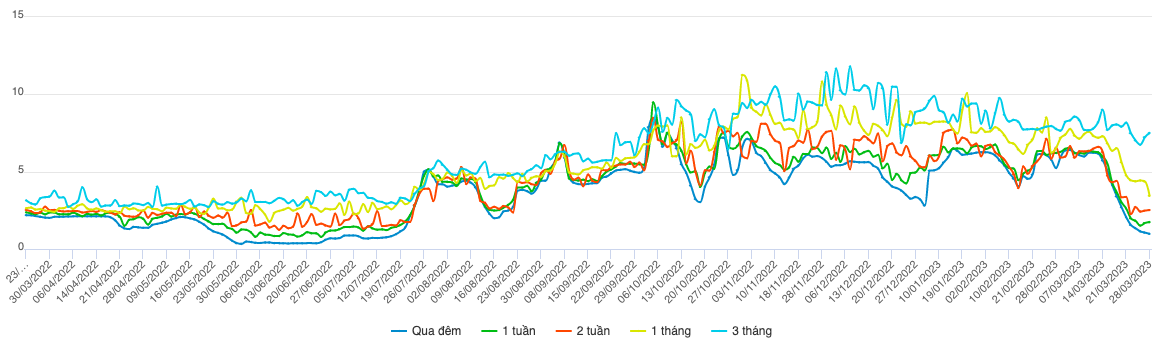 Diễn biến l&atilde;i suất li&ecirc;n ng&acirc;n h&agrave;ng 1 năm qua (Nguồn: NHNN)